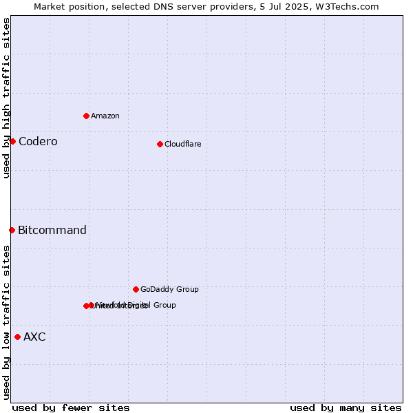 Market position of AXC vs. Codero vs. Bitcommand