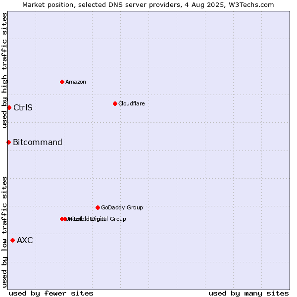 Market position of AXC vs. CtrlS vs. Bitcommand