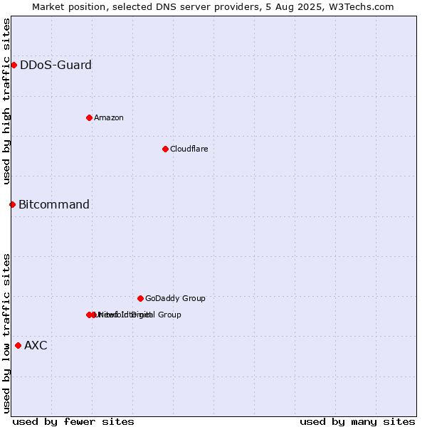 Market position of AXC vs. DDoS-Guard vs. Bitcommand
