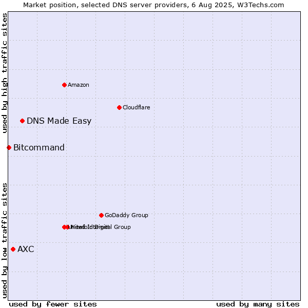 Market position of DNS Made Easy vs. AXC vs. Bitcommand
