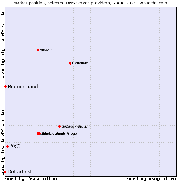 Market position of AXC vs. Bitcommand vs. Dollarhost
