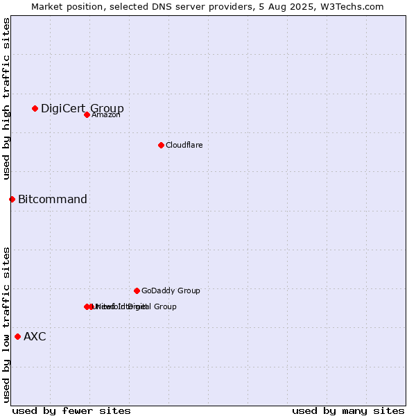 Market position of DigiCert Group vs. AXC vs. Bitcommand