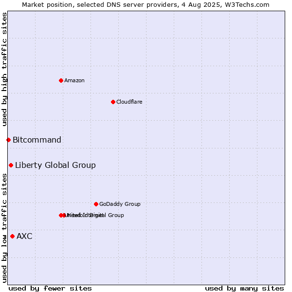 Market position of AXC vs. Liberty Global Group vs. Bitcommand