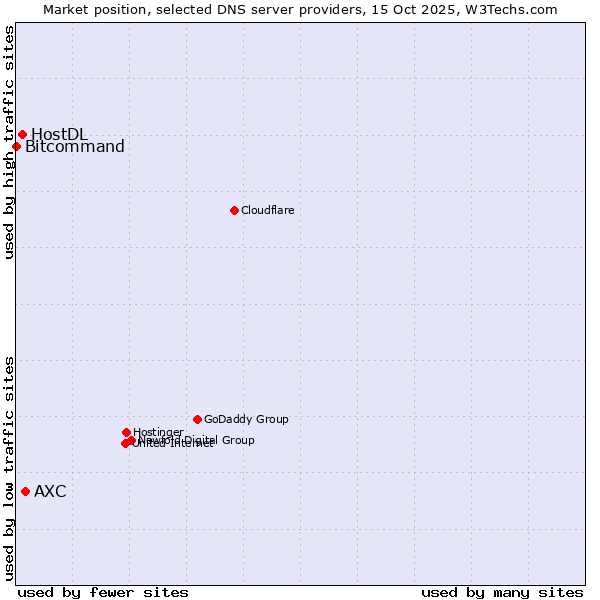 Market position of AXC vs. HostDL vs. Bitcommand