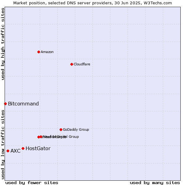 Market position of HostGator vs. AXC vs. Bitcommand