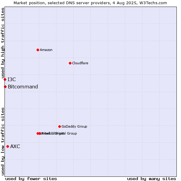Market position of AXC vs. Bitcommand vs. I3C