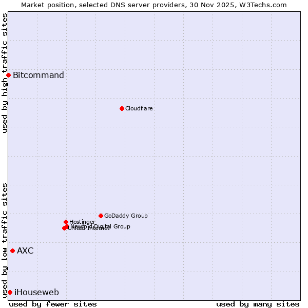 Market position of AXC vs. iHouseweb vs. Bitcommand