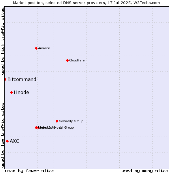 Market position of Linode vs. AXC vs. Bitcommand