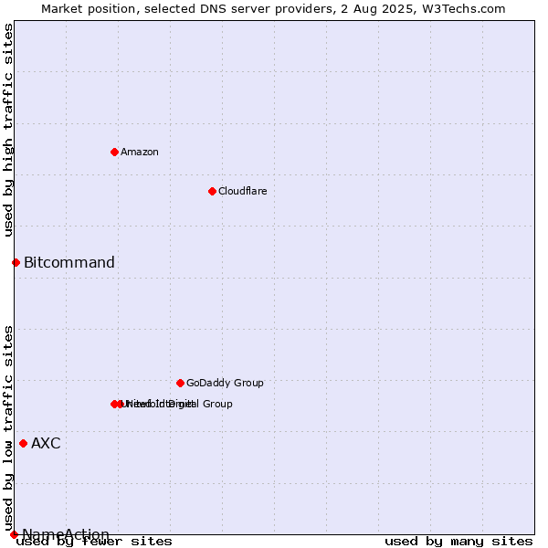 Market position of AXC vs. Bitcommand vs. NameAction