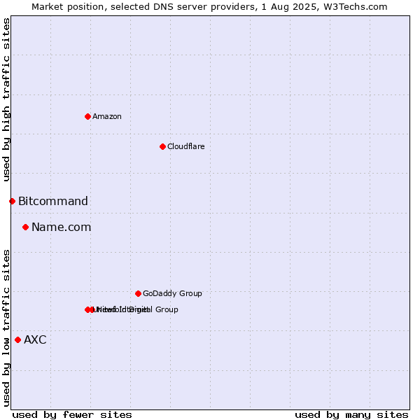 Market position of Name.com vs. AXC vs. Bitcommand