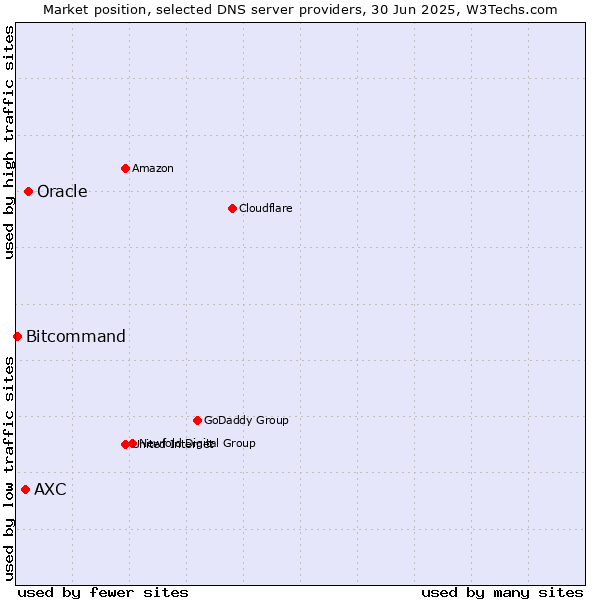 Market position of Oracle vs. AXC vs. Bitcommand