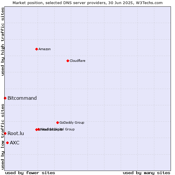 Market position of AXC vs. Bitcommand vs. Root.lu
