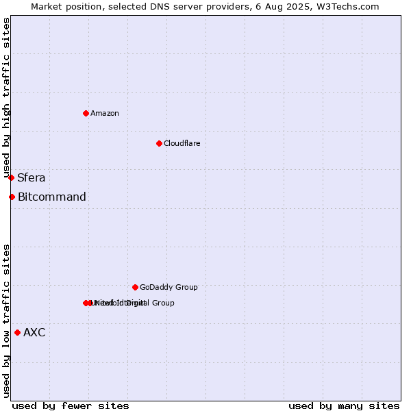 Market position of AXC vs. Bitcommand vs. Sfera