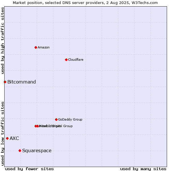 Market position of Squarespace vs. AXC vs. Bitcommand