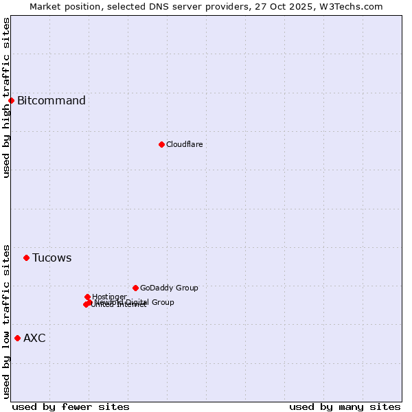 Market position of Tucows vs. AXC vs. Bitcommand