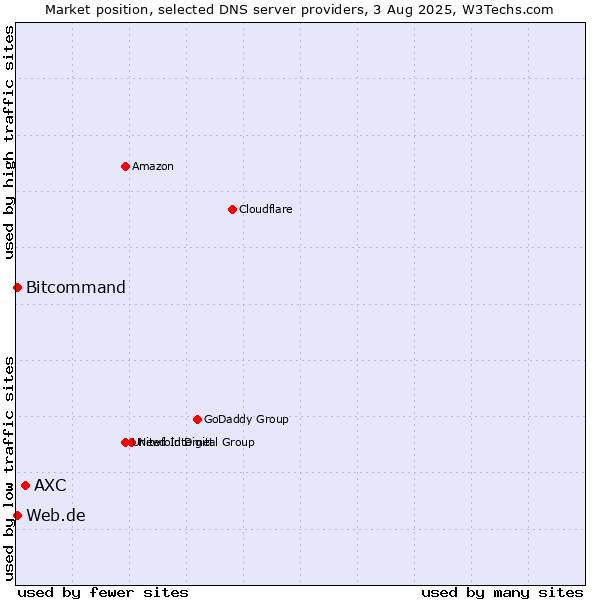 Market position of AXC vs. Web.de vs. Bitcommand