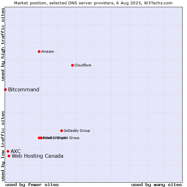 Market position of Web Hosting Canada vs. AXC vs. Bitcommand