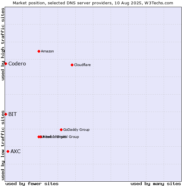 Market position of AXC vs. BIT vs. Codero