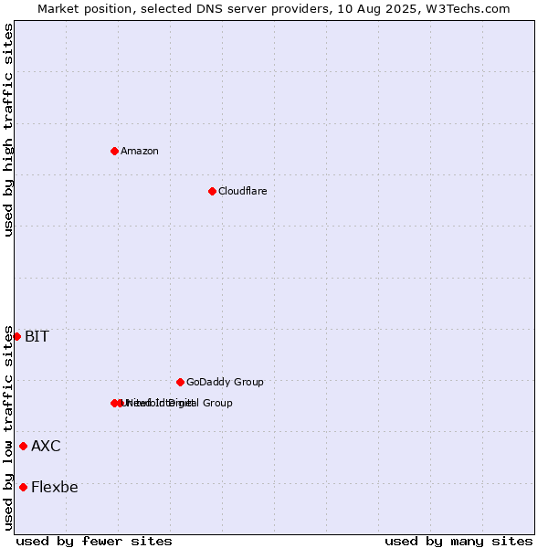 Market position of AXC vs. Flexbe vs. BIT
