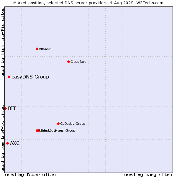 Market position of easyDNS Group vs. AXC vs. BIT