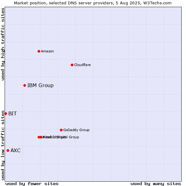 Market position of IBM Group vs. AXC vs. BIT