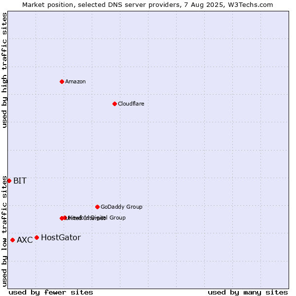 Market position of HostGator vs. AXC vs. BIT