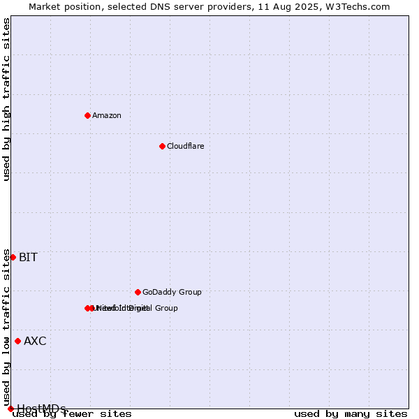 Market position of AXC vs. BIT vs. HostMDs