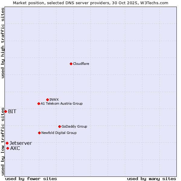 Market position of AXC vs. Jetserver vs. BIT