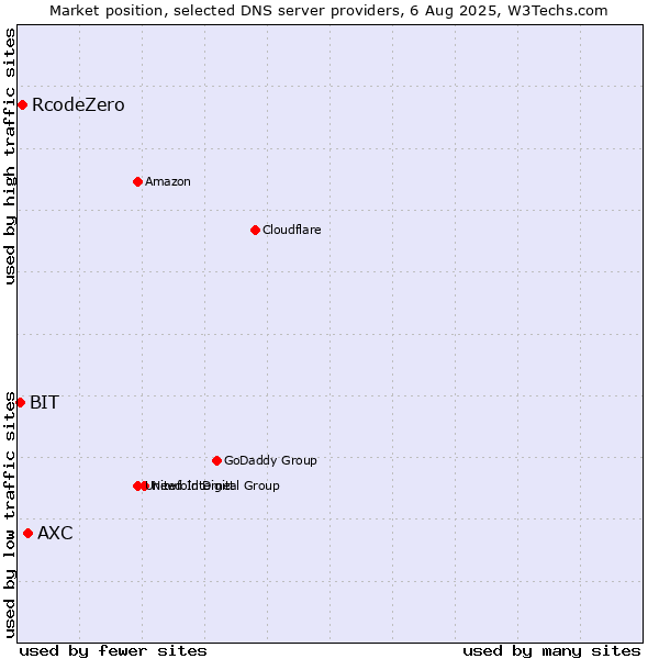 Market position of AXC vs. RcodeZero vs. BIT