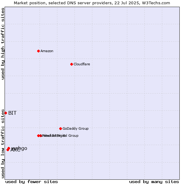 Market position of webgo vs. AXC vs. BIT
