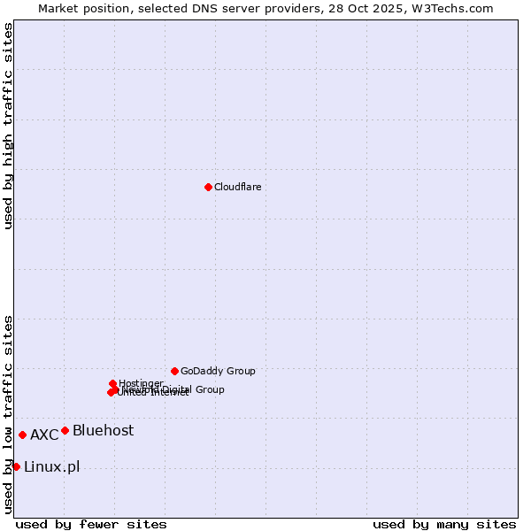 Market position of Bluehost vs. AXC vs. Linux.pl