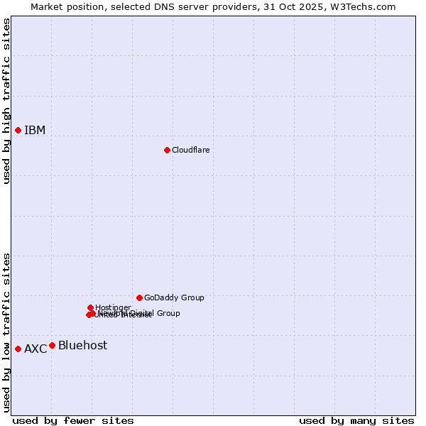 Market position of Bluehost vs. IBM vs. AXC