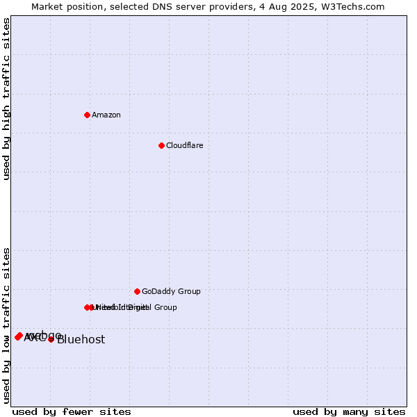 Market position of Bluehost vs. webgo vs. AXC