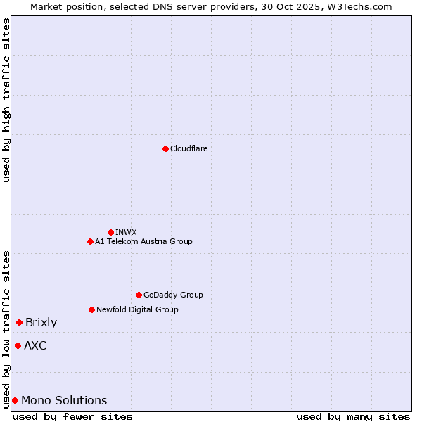 Market position of Brixly vs. AXC vs. Mono Solutions