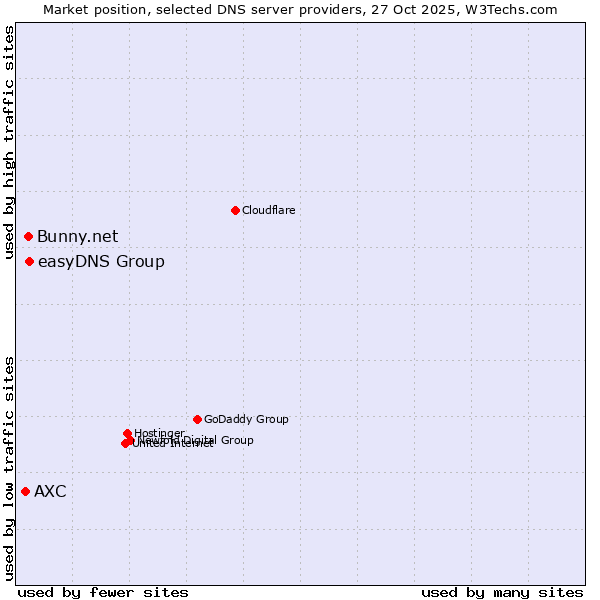 Market position of easyDNS Group vs. Bunny.net vs. AXC