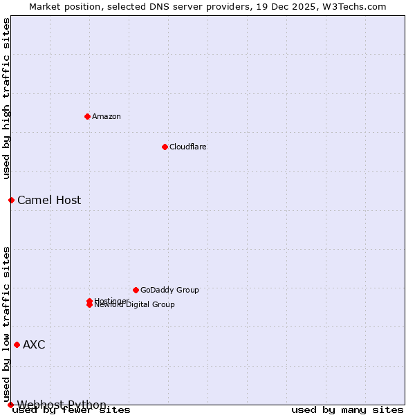 Market position of AXC vs. Camel Host vs. Webhost Python