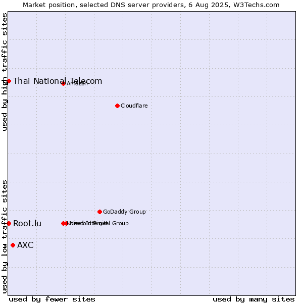 Market position of AXC vs. Thai National Telecom vs. Root.lu
