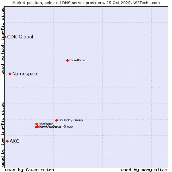 Market position of Namespace vs. AXC vs. CDK Global
