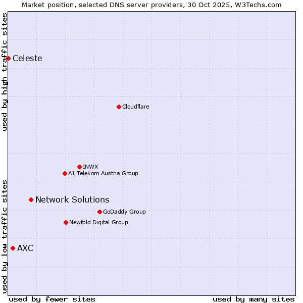 Market position of Network Solutions vs. AXC vs. Celeste