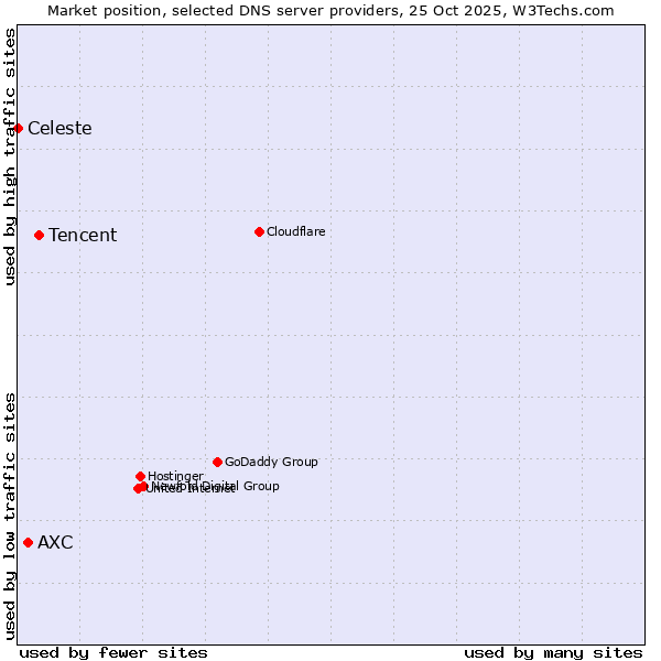 Market position of Tencent vs. AXC vs. Celeste