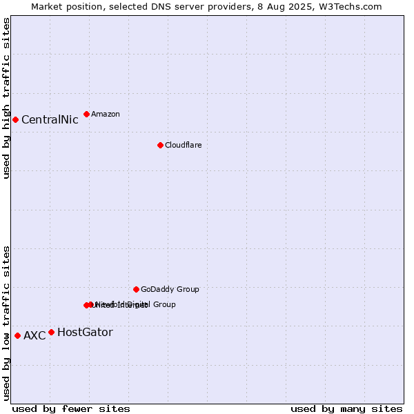 Market position of HostGator vs. AXC vs. CentralNic