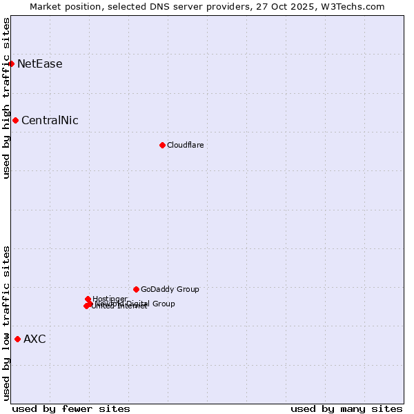 Market position of AXC vs. CentralNic vs. NetEase