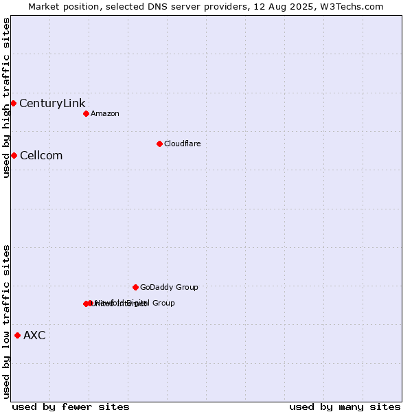 Market position of AXC vs. Cellcom vs. CenturyLink
