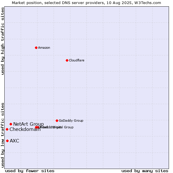 Market position of NetArt Group vs. AXC vs. Checkdomain
