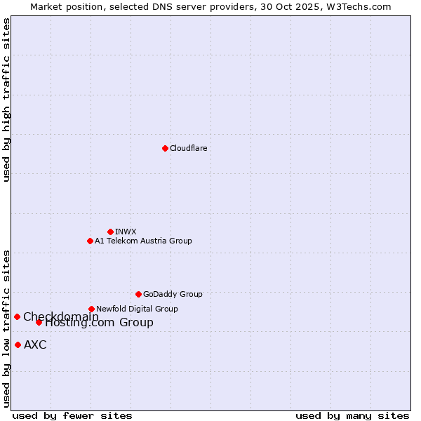 Market position of Hosting.com Group vs. AXC vs. Checkdomain