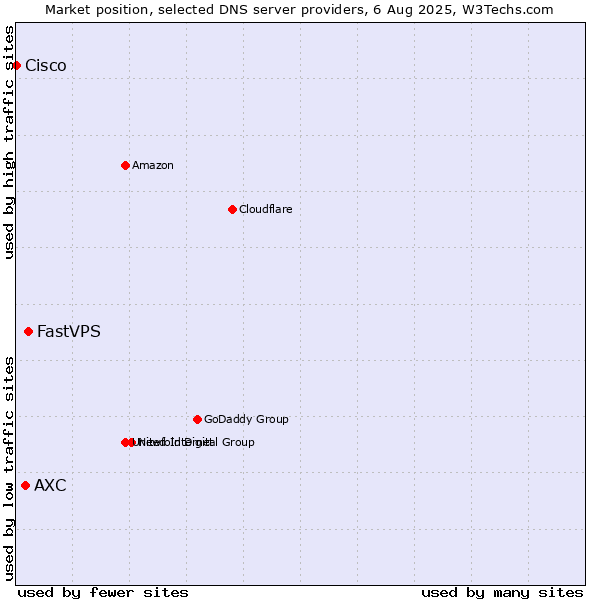 Market position of FastVPS vs. AXC vs. Cisco