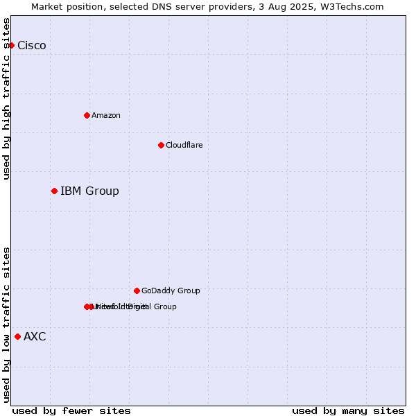 Market position of IBM Group vs. AXC vs. Cisco