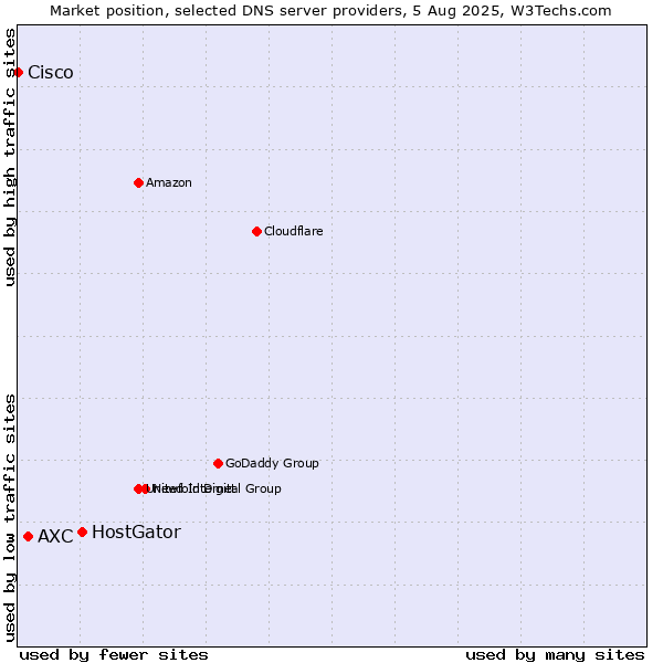 Market position of HostGator vs. AXC vs. Cisco