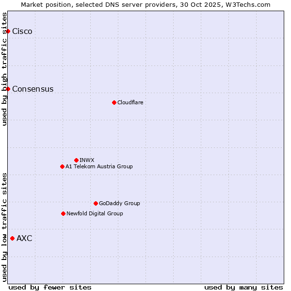 Market position of AXC vs. Consensus vs. Cisco