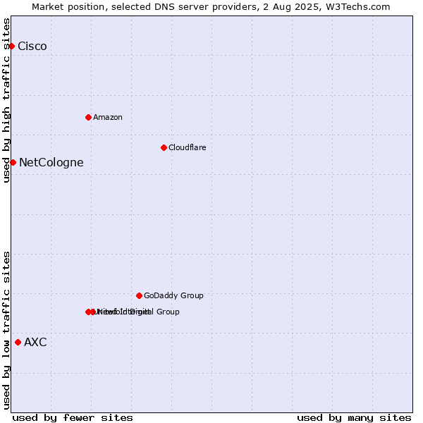 Market position of AXC vs. NetCologne vs. Cisco